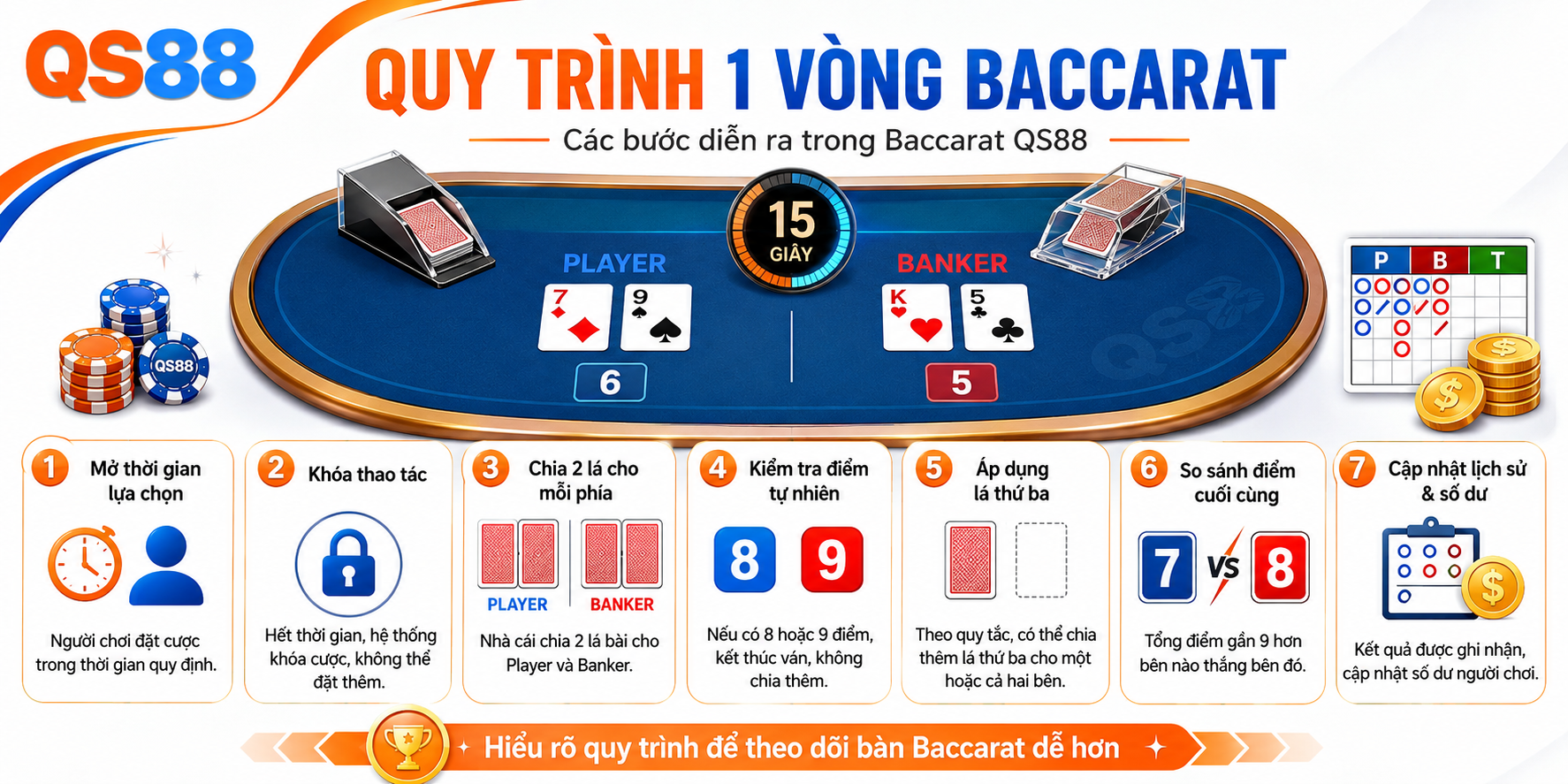 Quy trình một vòng baccarat